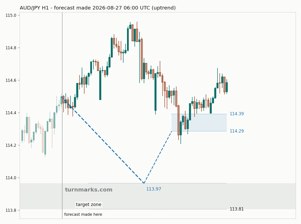 Australian dollar / Japanese yen hourly bars with the forecast drawn forward from 2026-08-27