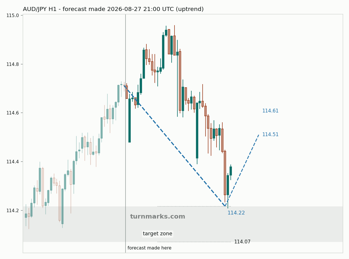 Australian dollar / Japanese yen hourly bars with the forecast drawn forward from 2026-08-27