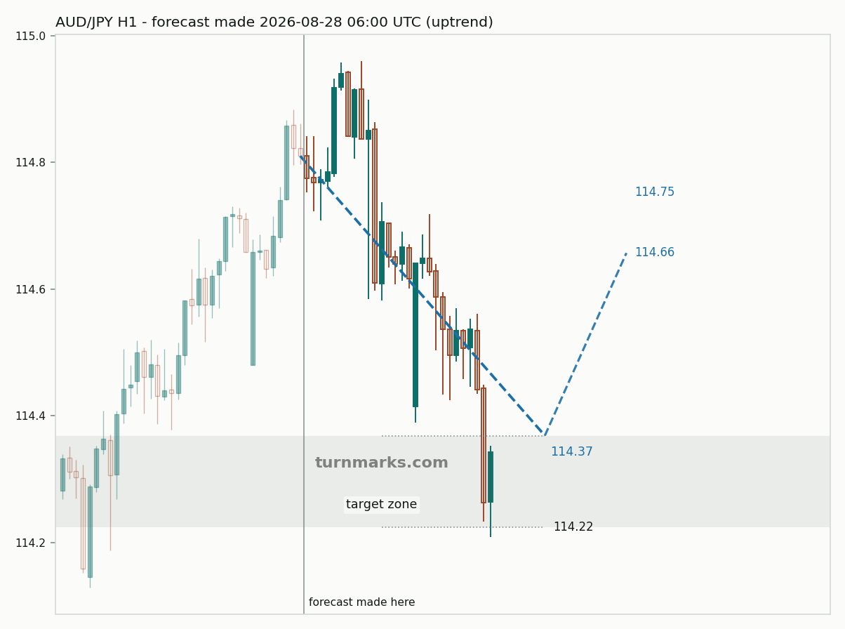 Australian dollar / Japanese yen hourly bars with the forecast drawn forward from 2026-08-28