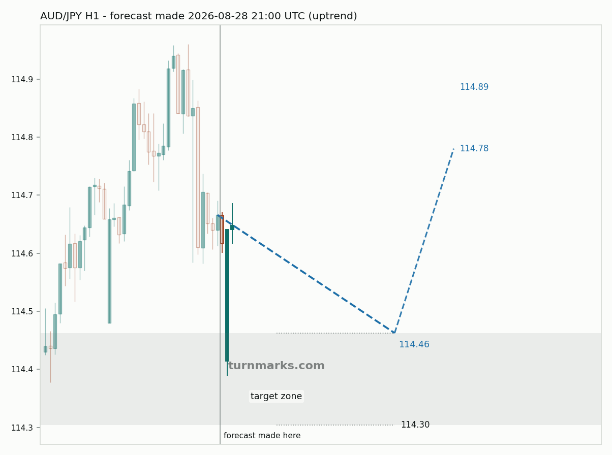 Australian dollar / Japanese yen hourly bars with the forecast drawn forward from 2026-08-28