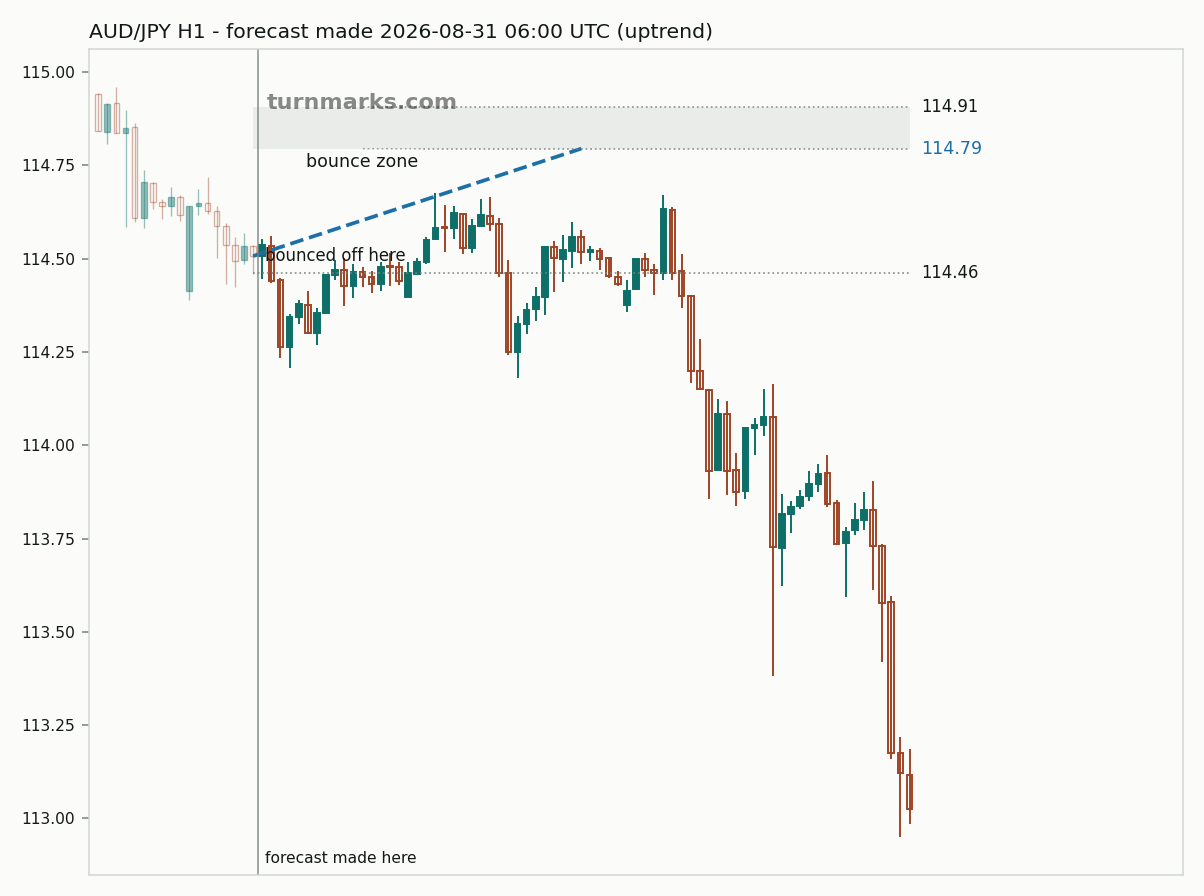 Australian dollar / Japanese yen hourly bars with the forecast drawn forward from 2026-08-31