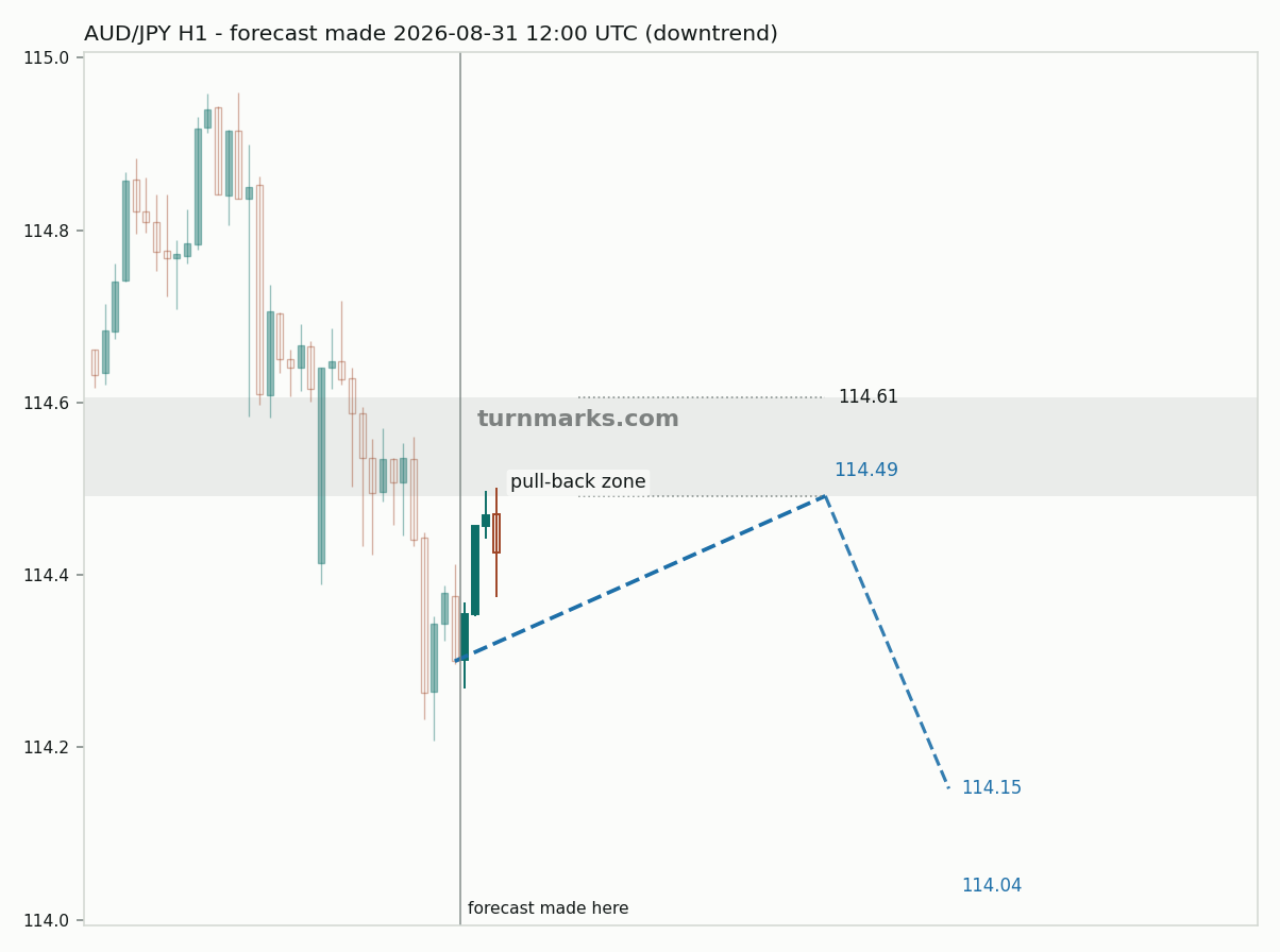 Australian dollar / Japanese yen hourly bars with the forecast drawn forward from 2026-08-31