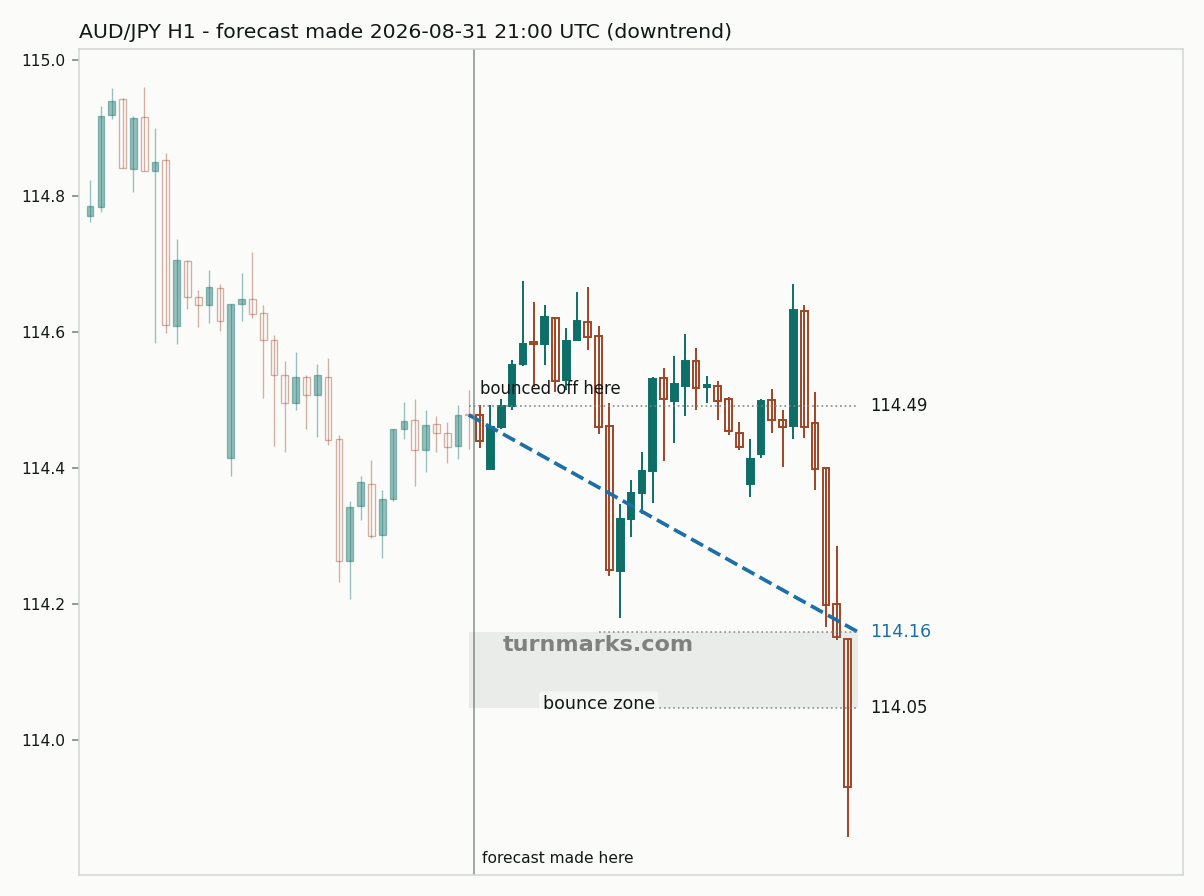 Australian dollar / Japanese yen hourly bars with the forecast drawn forward from 2026-08-31