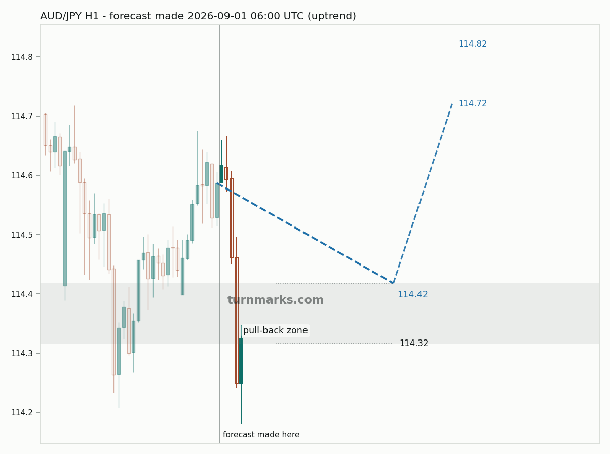 Australian dollar / Japanese yen hourly bars with the forecast drawn forward from 2026-09-01