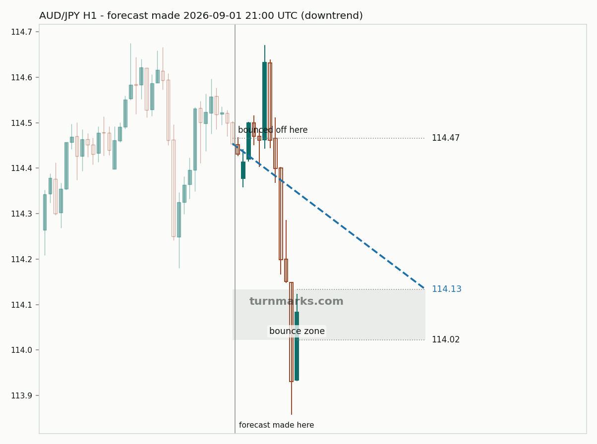 Australian dollar / Japanese yen hourly bars with the forecast drawn forward from 2026-09-01