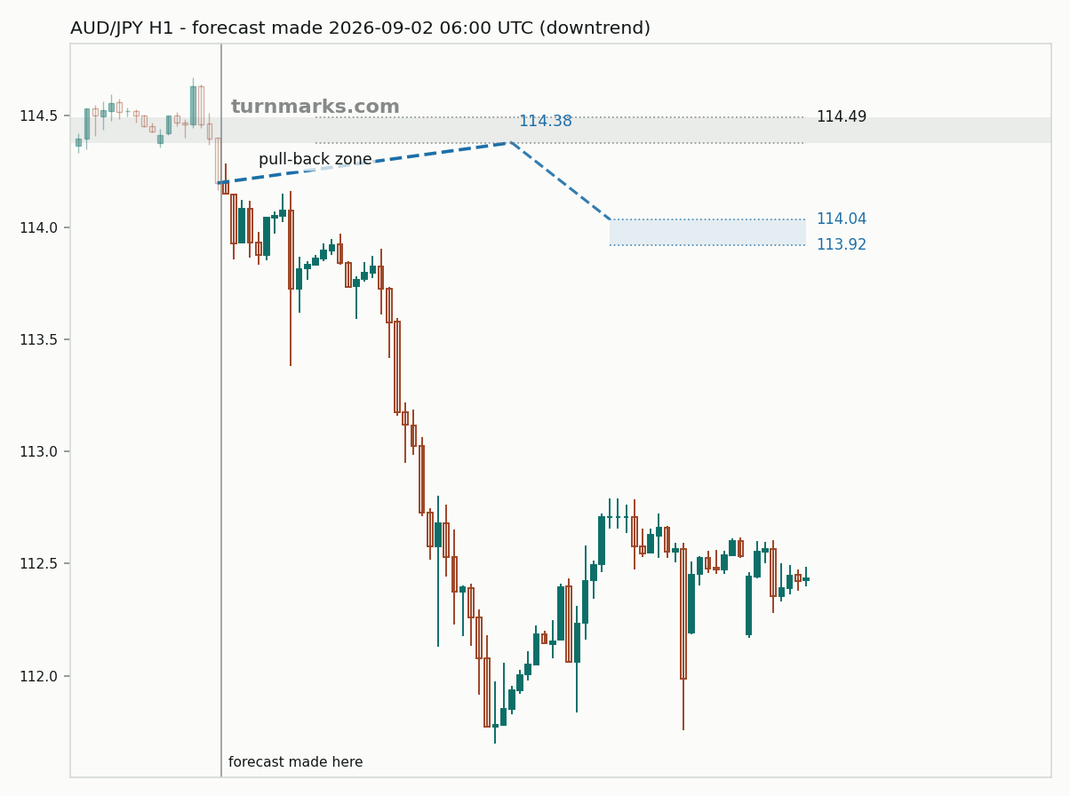 Australian dollar / Japanese yen hourly bars with the forecast drawn forward from 2026-09-02