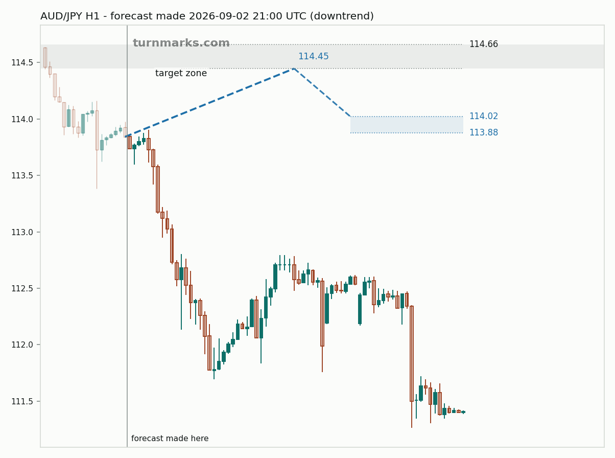 Australian dollar / Japanese yen hourly bars with the forecast drawn forward from 2026-09-02