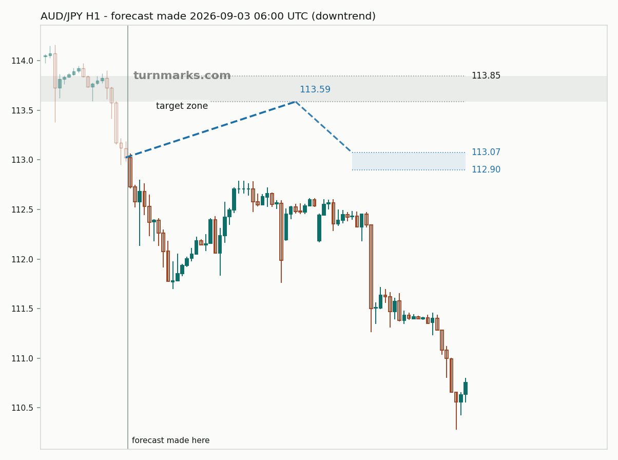 Australian dollar / Japanese yen hourly bars with the forecast drawn forward from 2026-09-03