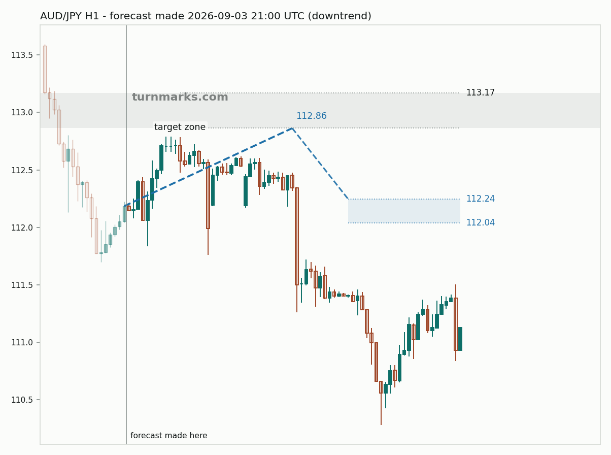 Australian dollar / Japanese yen hourly bars with the forecast drawn forward from 2026-09-03
