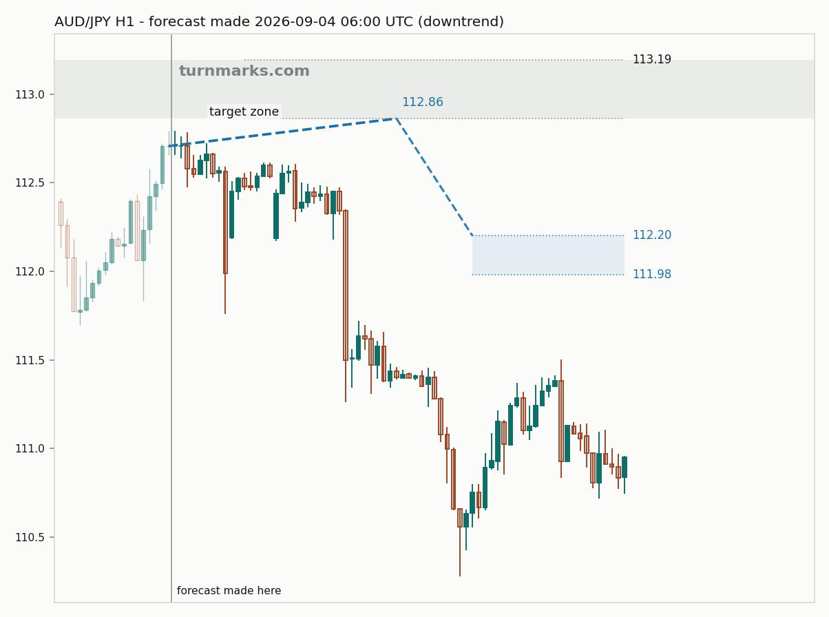 Australian dollar / Japanese yen hourly bars with the forecast drawn forward from 2026-09-04