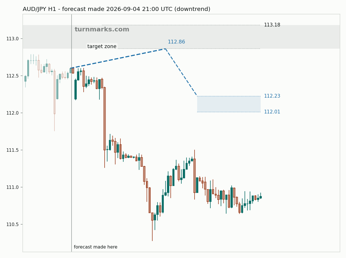 Australian dollar / Japanese yen hourly bars with the forecast drawn forward from 2026-09-04