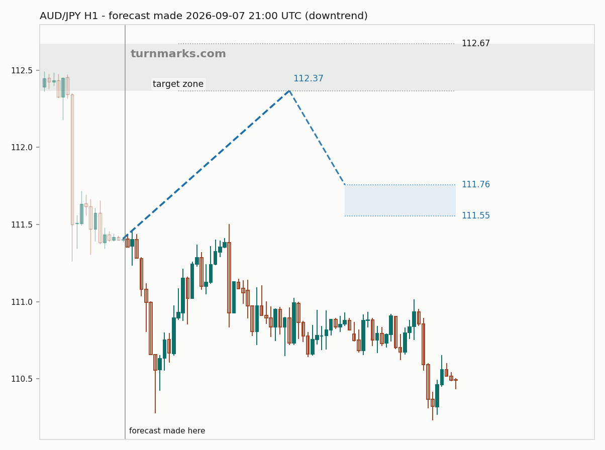 Australian dollar / Japanese yen hourly bars with the forecast drawn forward from 2026-09-07
