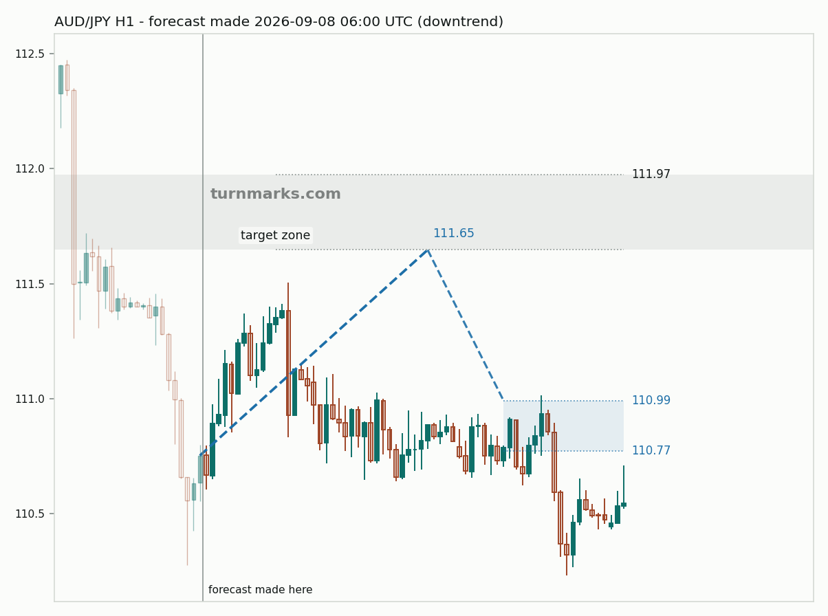 Australian dollar / Japanese yen hourly bars with the forecast drawn forward from 2026-09-08
