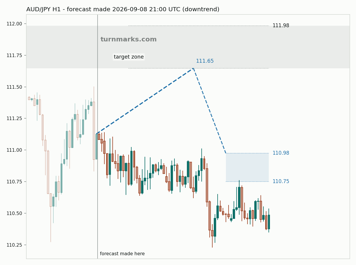 Australian dollar / Japanese yen hourly bars with the forecast drawn forward from 2026-09-08