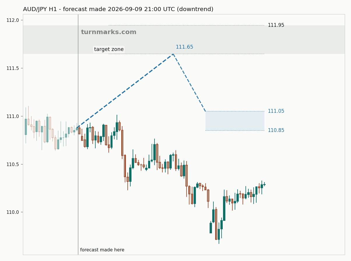Australian dollar / Japanese yen hourly bars with the forecast drawn forward from 2026-09-09