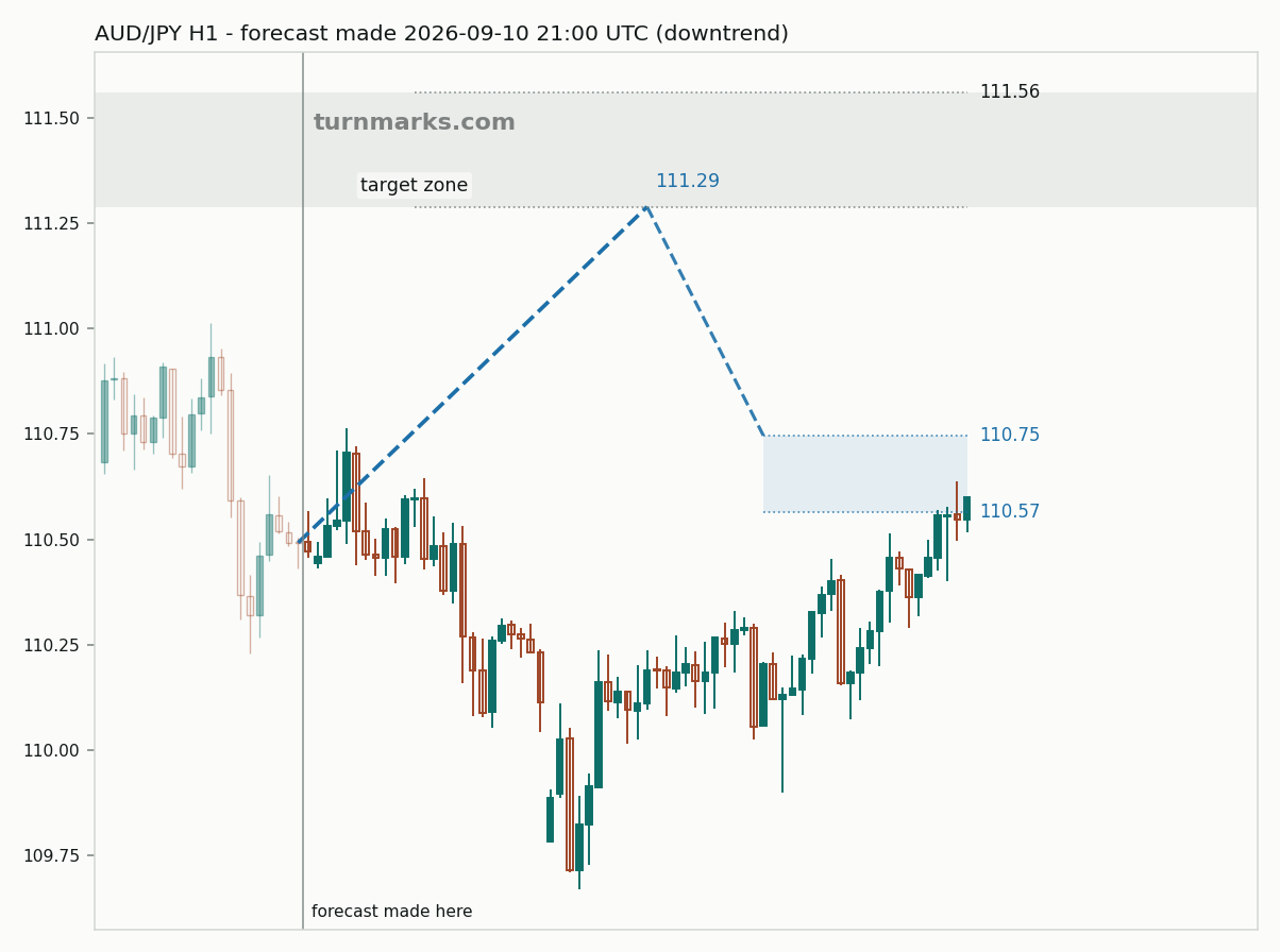 Australian dollar / Japanese yen hourly bars with the forecast drawn forward from 2026-09-10