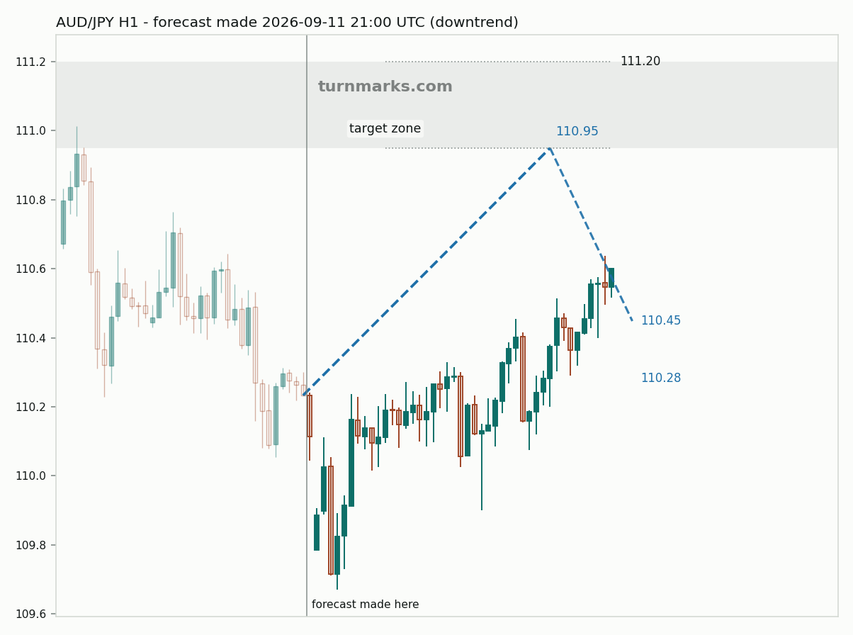 Australian dollar / Japanese yen hourly bars with the forecast drawn forward from 2026-09-11