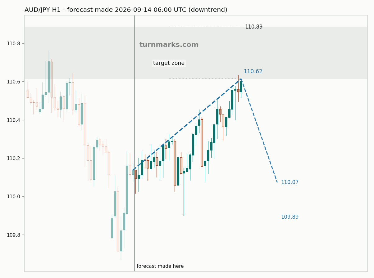 Australian dollar / Japanese yen hourly bars with the forecast drawn forward from 2026-09-14