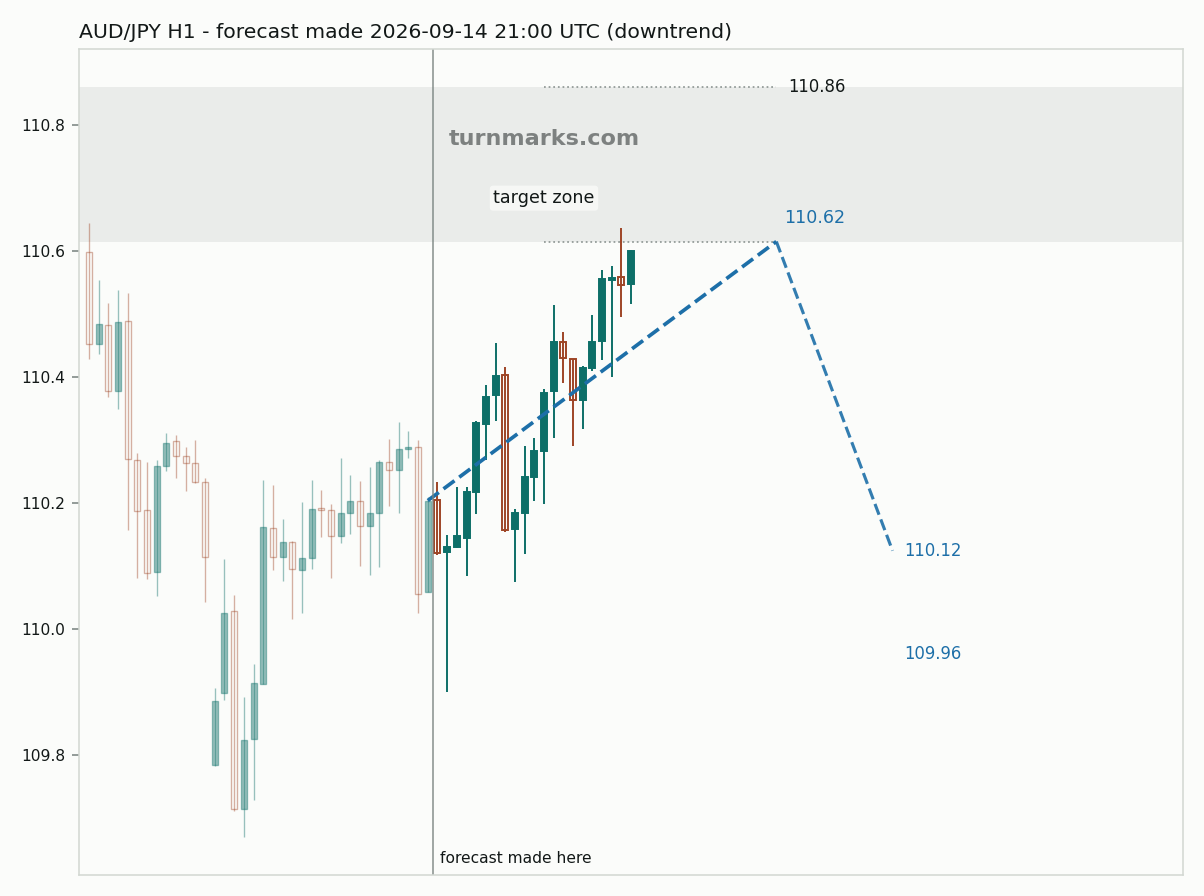 Australian dollar / Japanese yen hourly bars with the forecast drawn forward from 2026-09-14