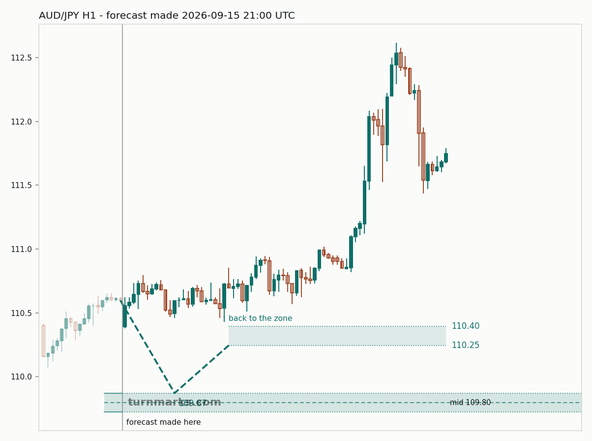 Australian dollar / Japanese yen hourly bars with the forecast drawn forward from 2026-09-15