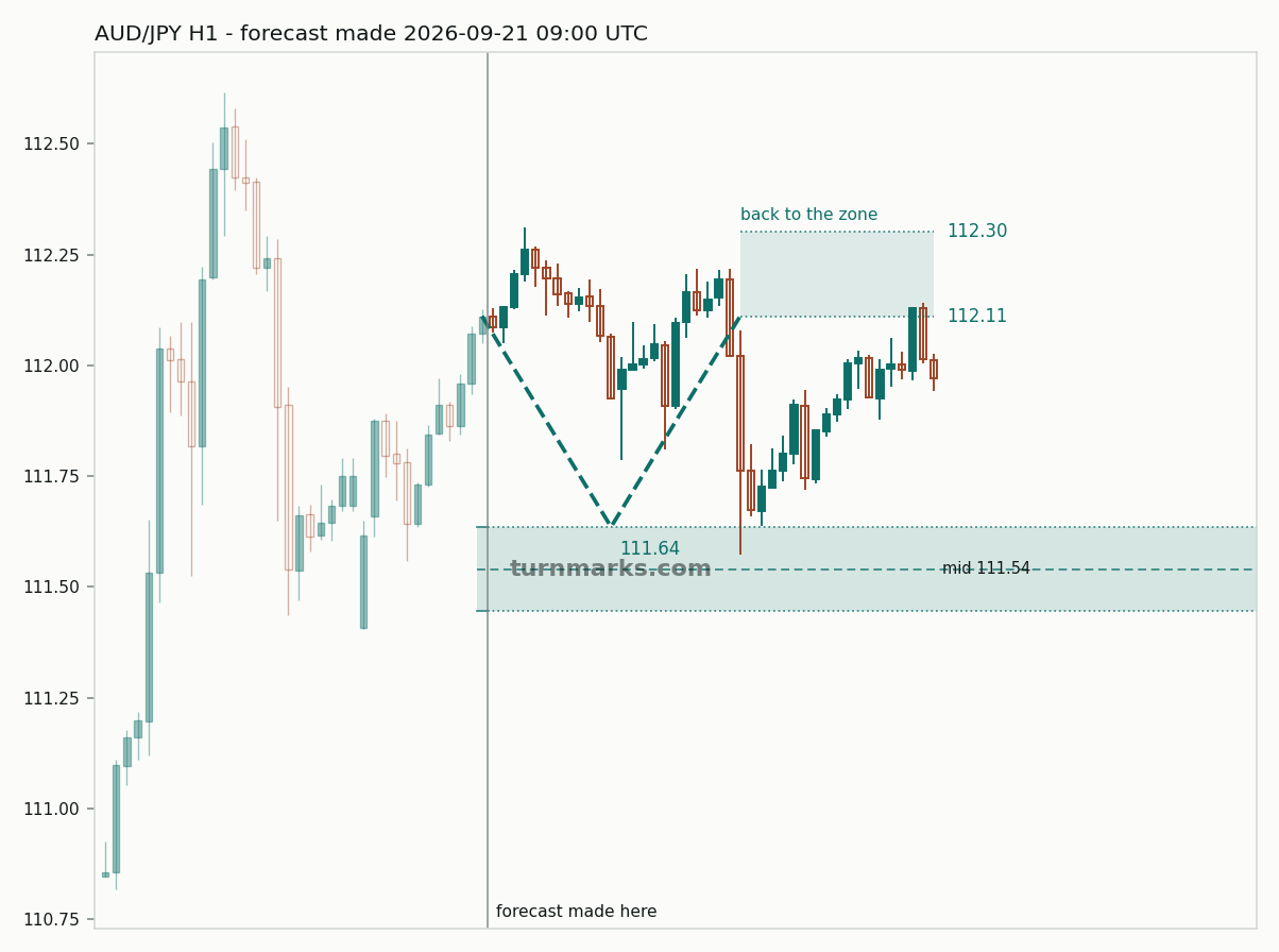 Australian dollar / Japanese yen hourly bars with the forecast drawn forward from 2026-09-21
