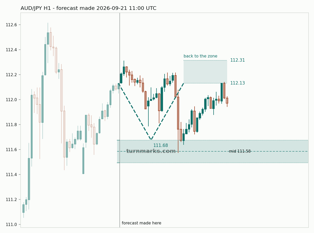 Australian dollar / Japanese yen hourly bars with the forecast drawn forward from 2026-09-21