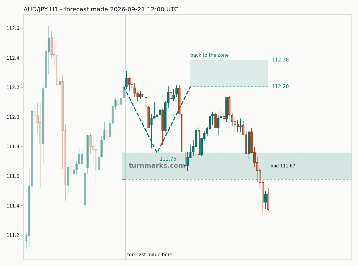 Australian dollar / Japanese yen hourly bars with the forecast drawn forward from 2026-09-21