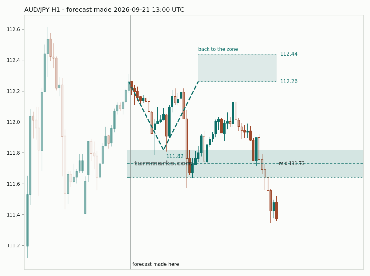 Australian dollar / Japanese yen hourly bars with the forecast drawn forward from 2026-09-21