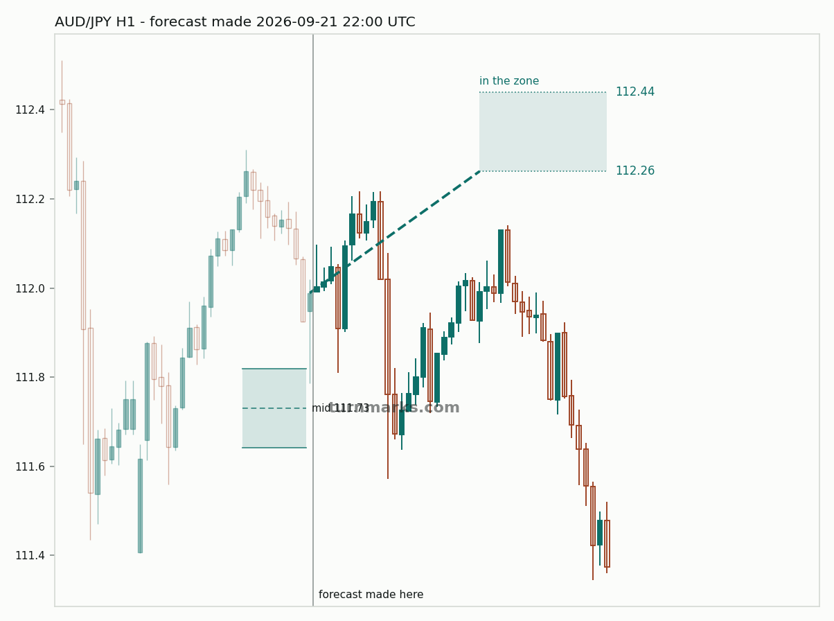 Australian dollar / Japanese yen hourly bars with the forecast drawn forward from 2026-09-21