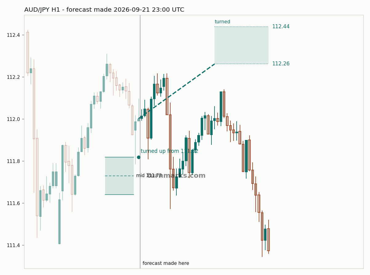 Australian dollar / Japanese yen hourly bars with the forecast drawn forward from 2026-09-21