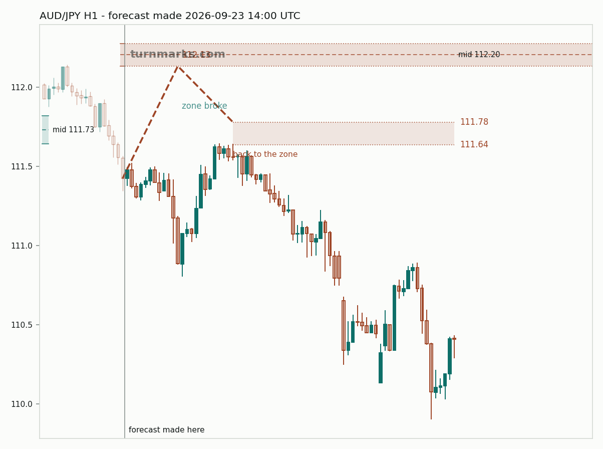 Australian dollar / Japanese yen hourly bars with the forecast drawn forward from 2026-09-23