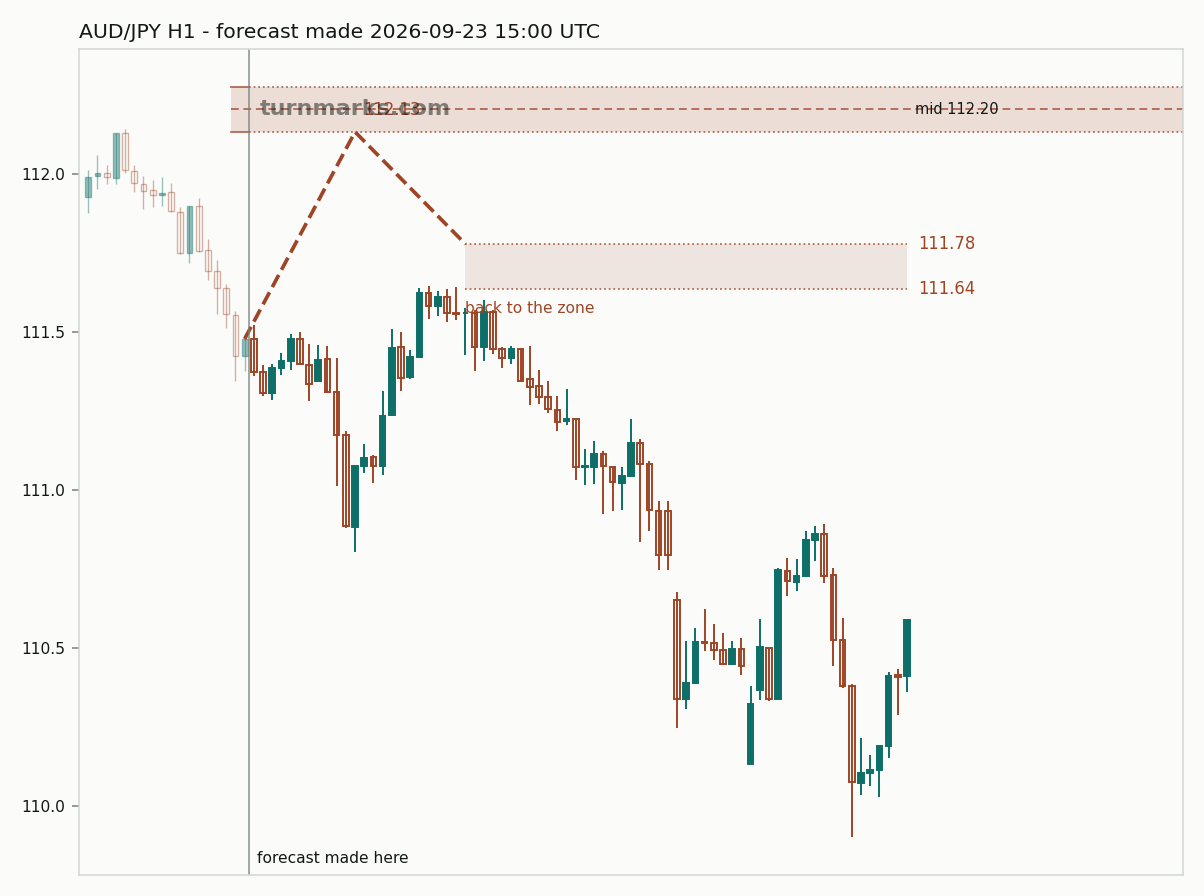 Australian dollar / Japanese yen hourly bars with the forecast drawn forward from 2026-09-23