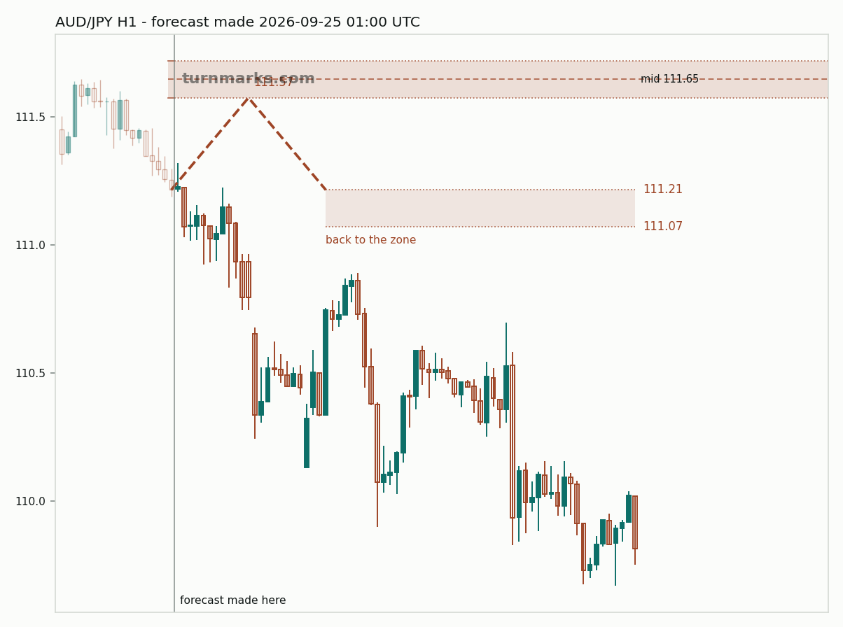 Australian dollar / Japanese yen hourly bars with the forecast drawn forward from 2026-09-25