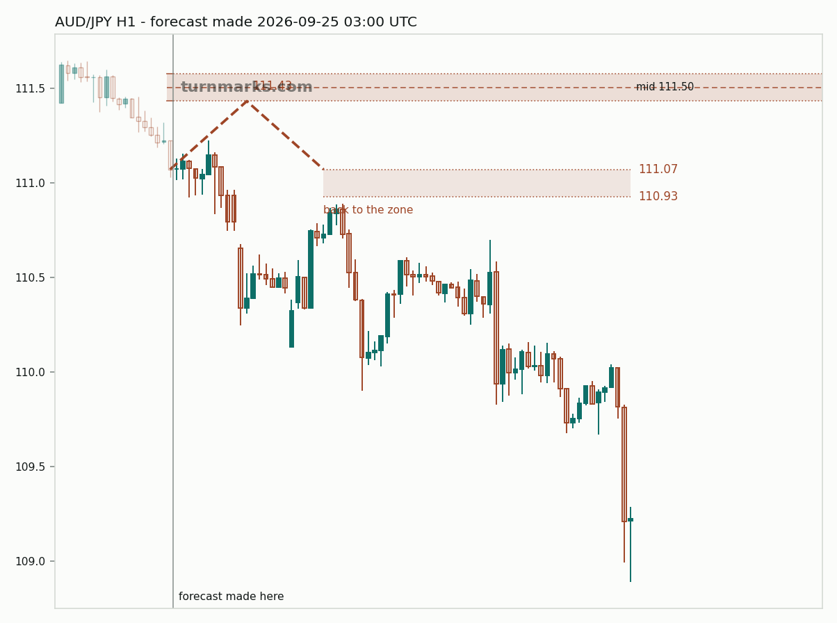 Australian dollar / Japanese yen hourly bars with the forecast drawn forward from 2026-09-25