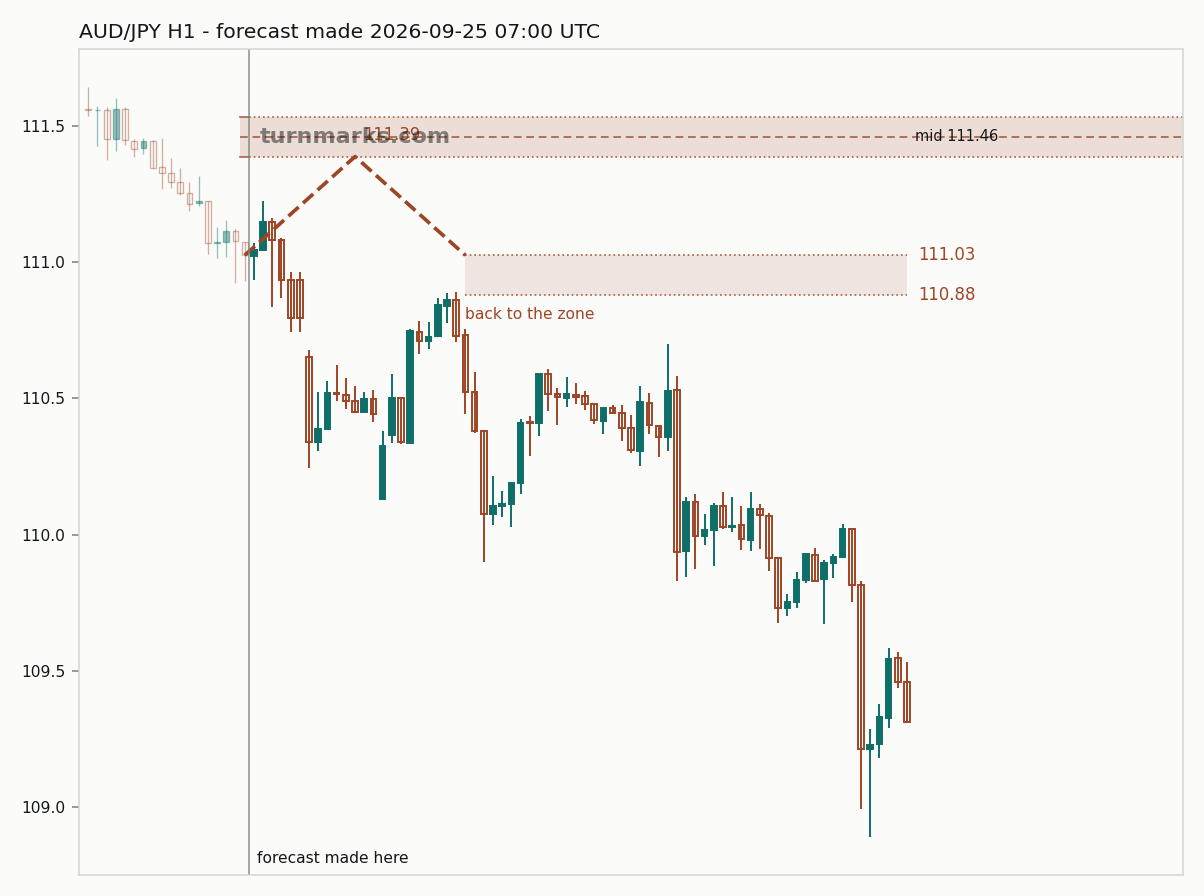 Australian dollar / Japanese yen hourly bars with the forecast drawn forward from 2026-09-25