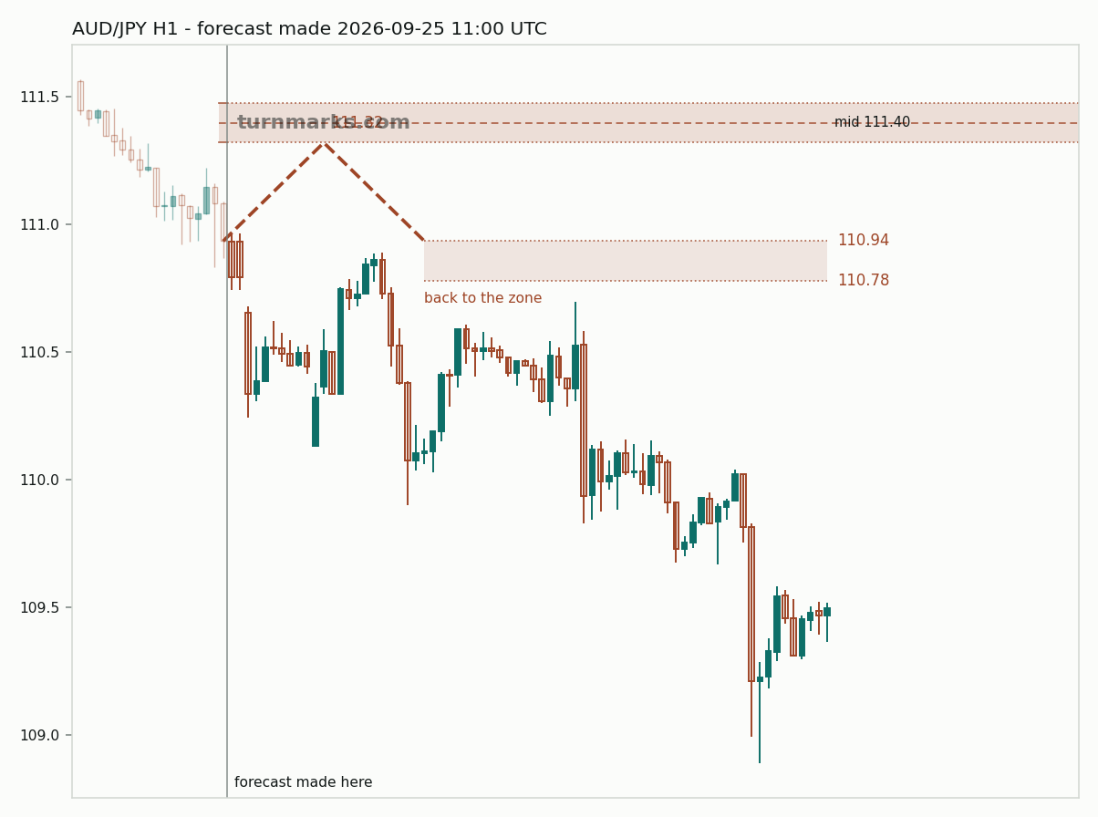 Australian dollar / Japanese yen hourly bars with the forecast drawn forward from 2026-09-25