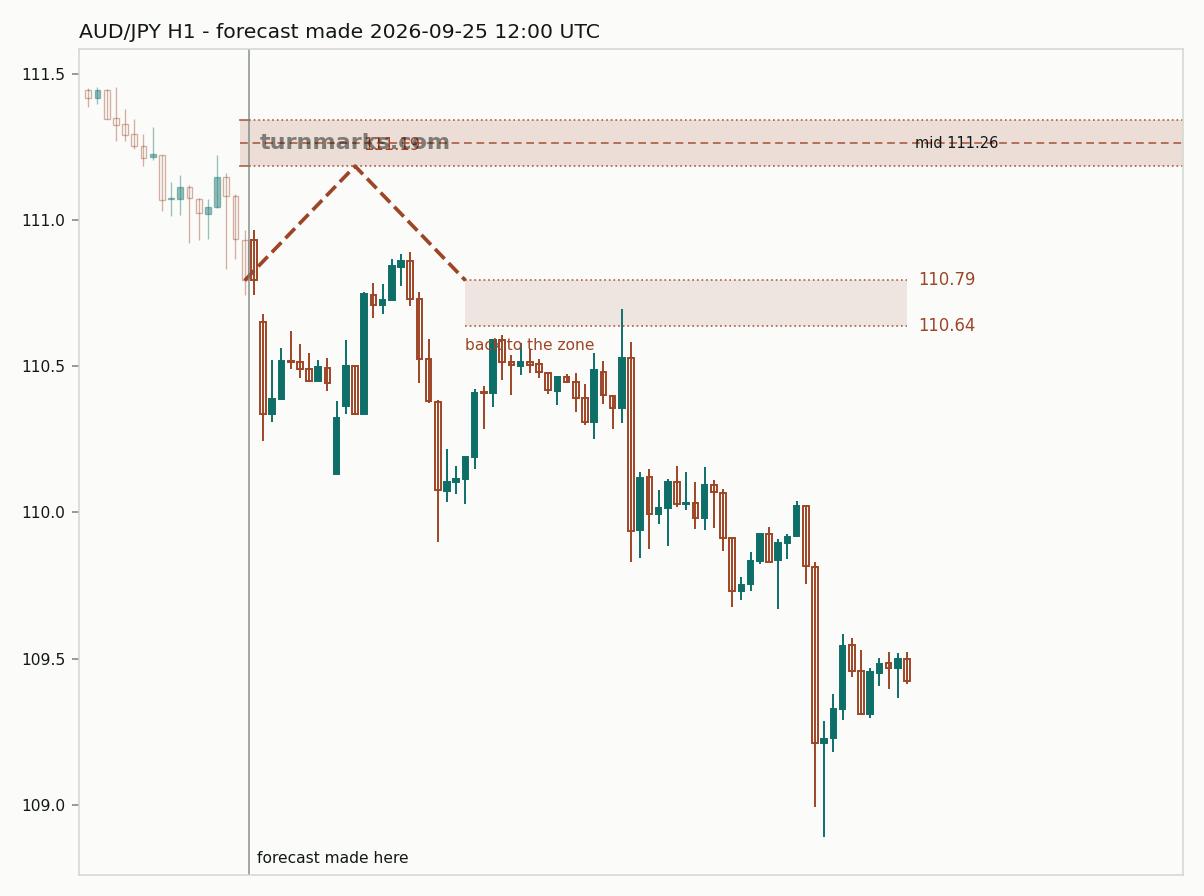 Australian dollar / Japanese yen hourly bars with the forecast drawn forward from 2026-09-25
