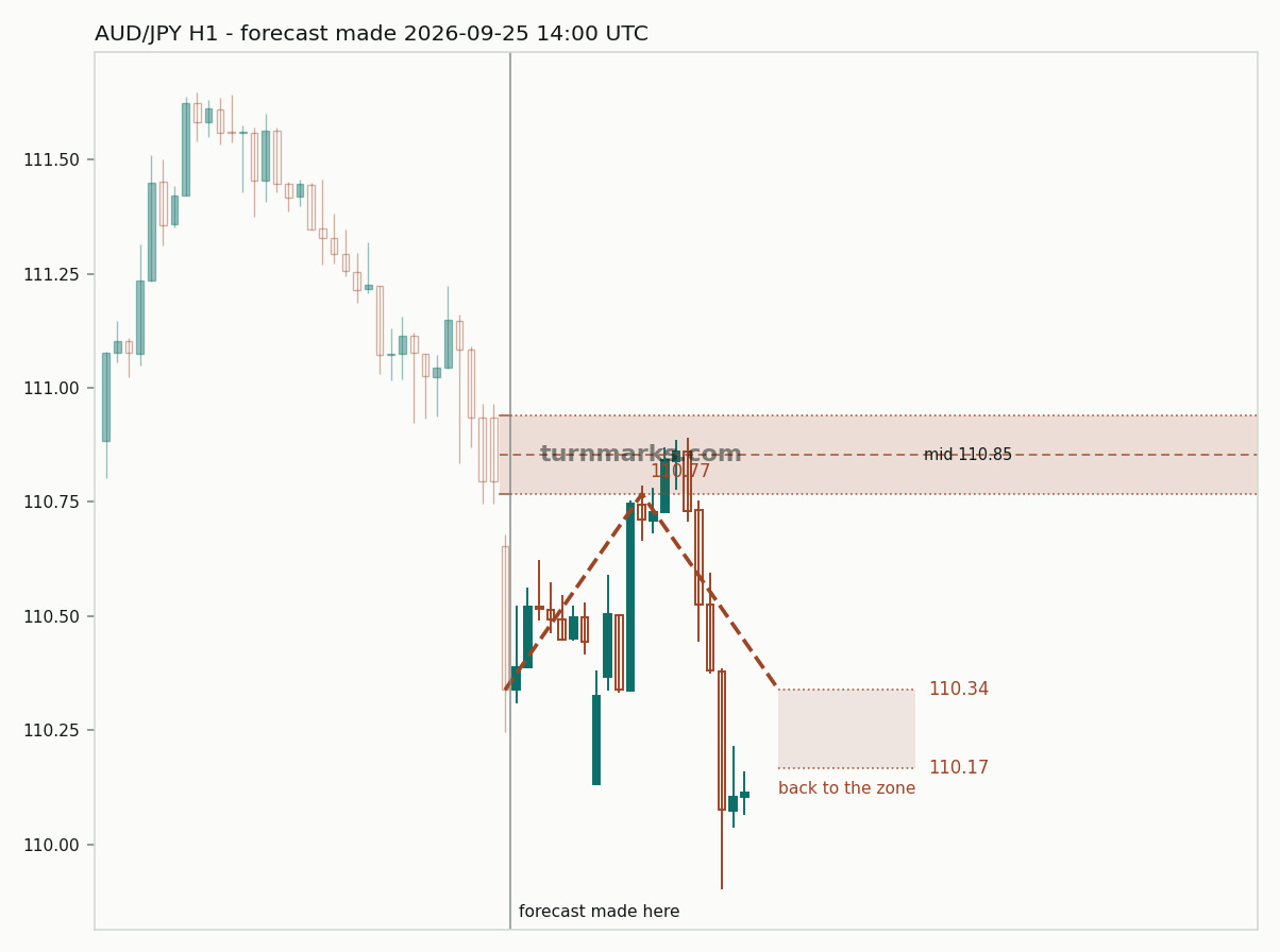 Australian dollar / Japanese yen hourly bars with the forecast drawn forward from 2026-09-25