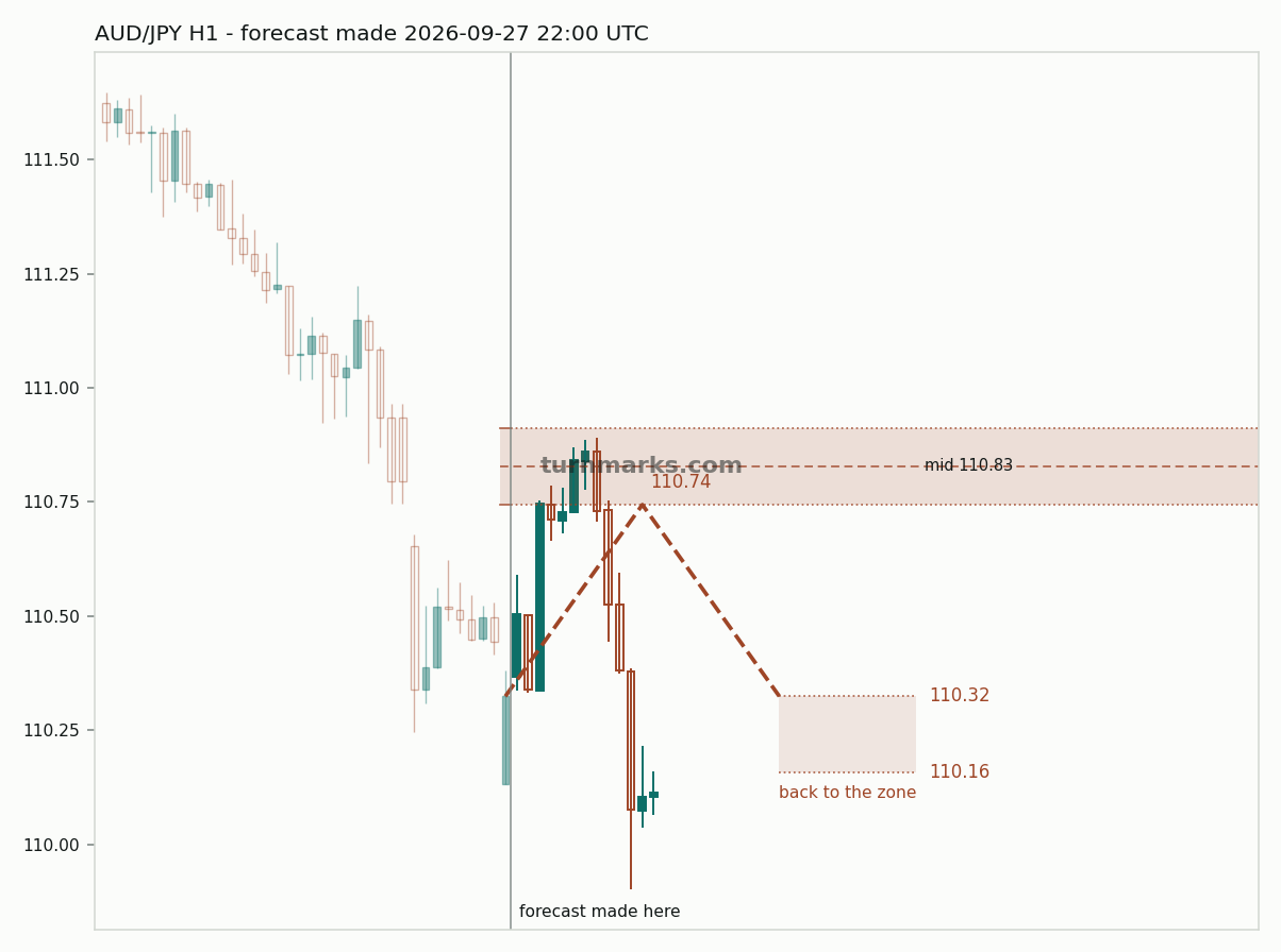Australian dollar / Japanese yen hourly bars with the forecast drawn forward from 2026-09-27