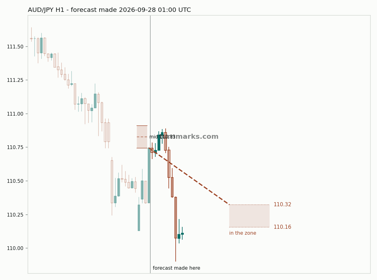 Australian dollar / Japanese yen hourly bars with the forecast drawn forward from 2026-09-28