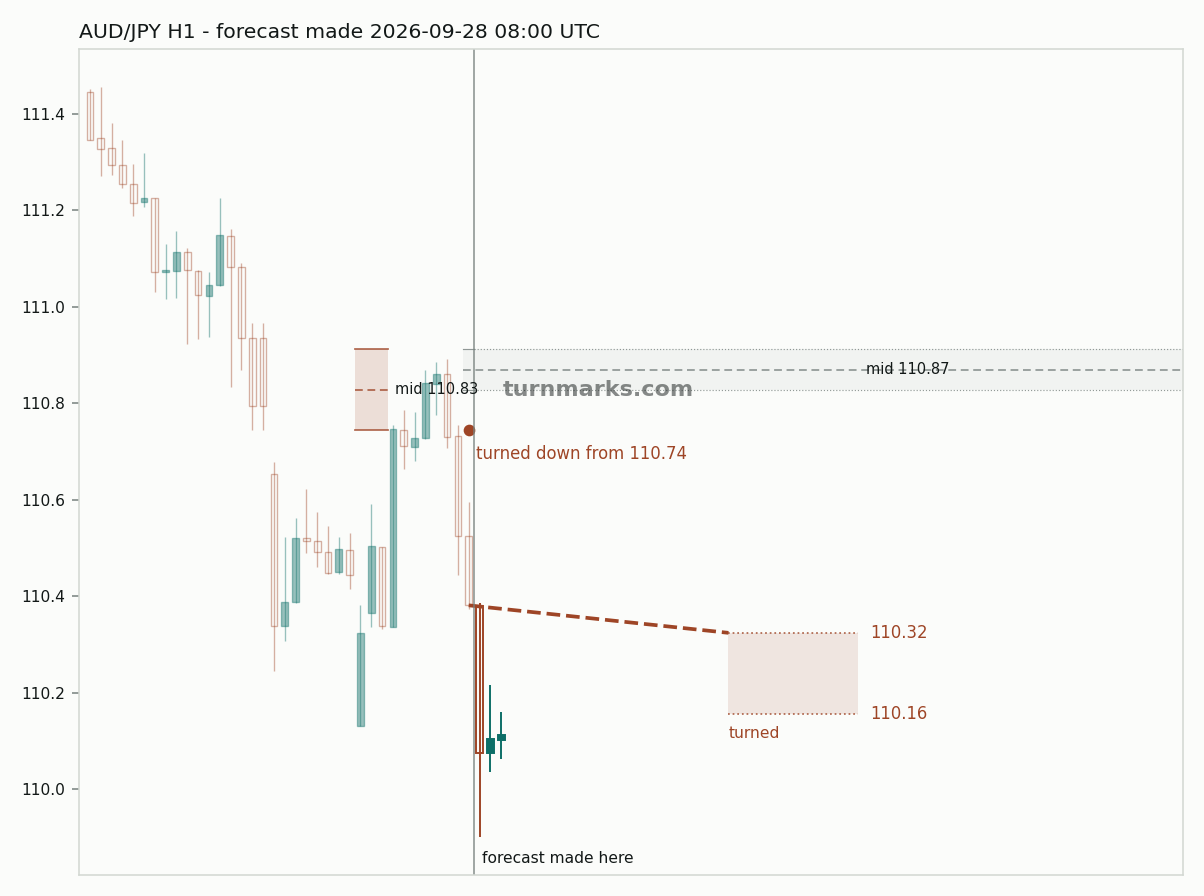 Australian dollar / Japanese yen hourly bars with the forecast drawn forward from 2026-09-28