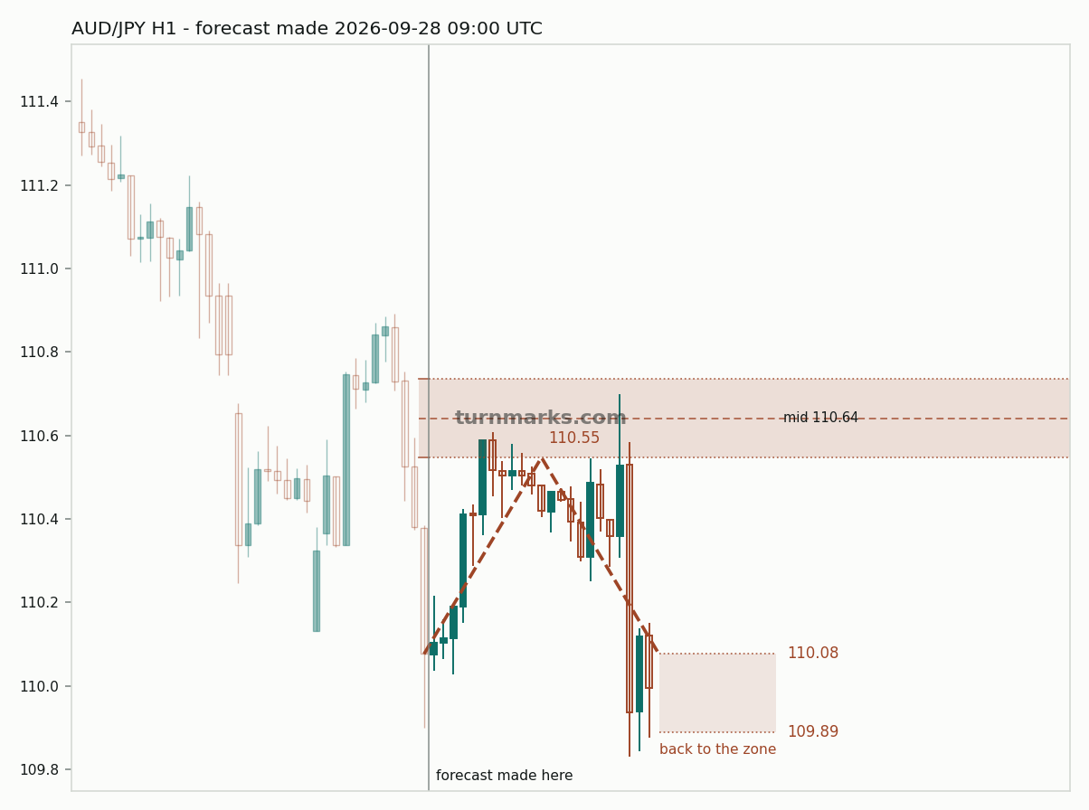 Australian dollar / Japanese yen hourly bars with the forecast drawn forward from 2026-09-28