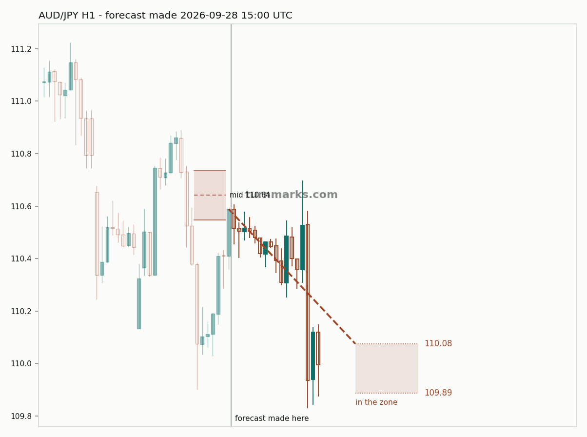 Australian dollar / Japanese yen hourly bars with the forecast drawn forward from 2026-09-28