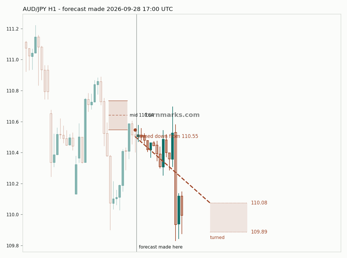 Australian dollar / Japanese yen hourly bars with the forecast drawn forward from 2026-09-28