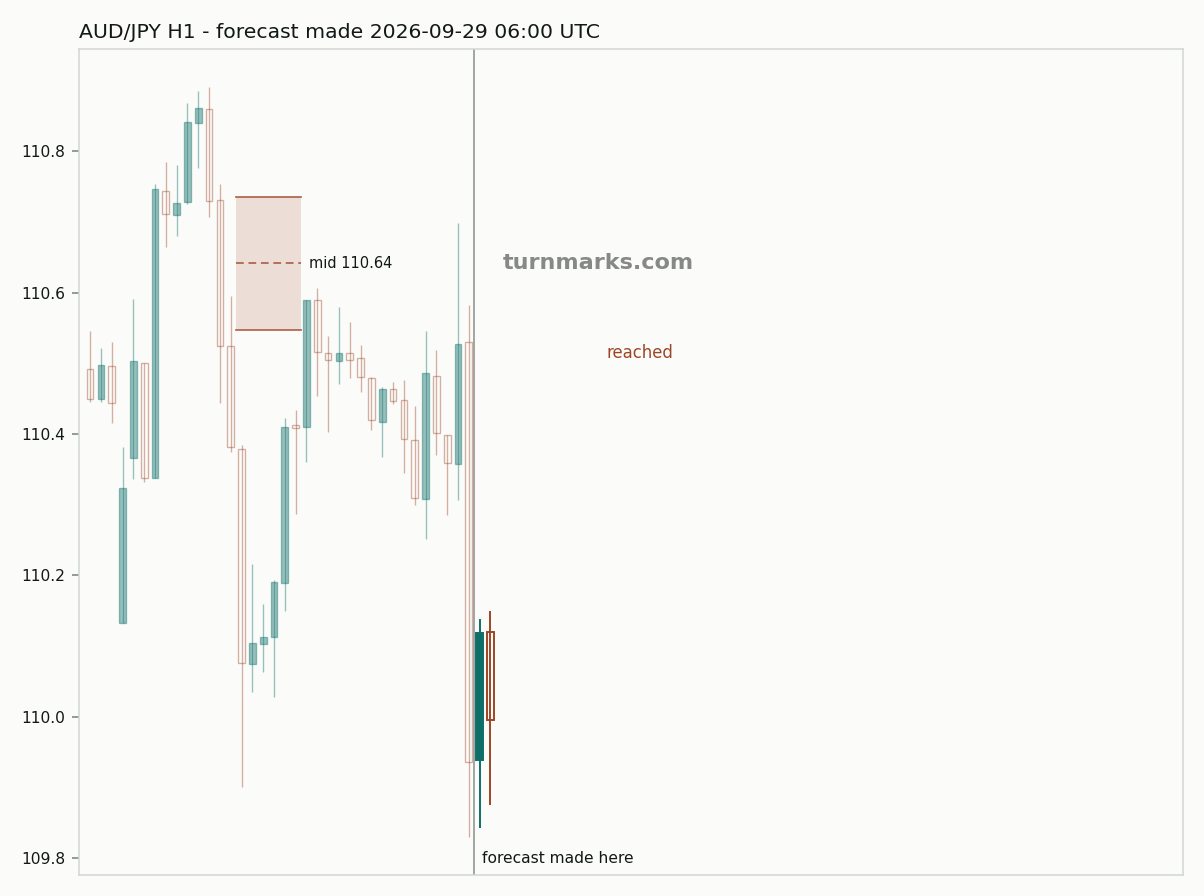 Australian dollar / Japanese yen hourly bars with the forecast drawn forward from 2026-09-29