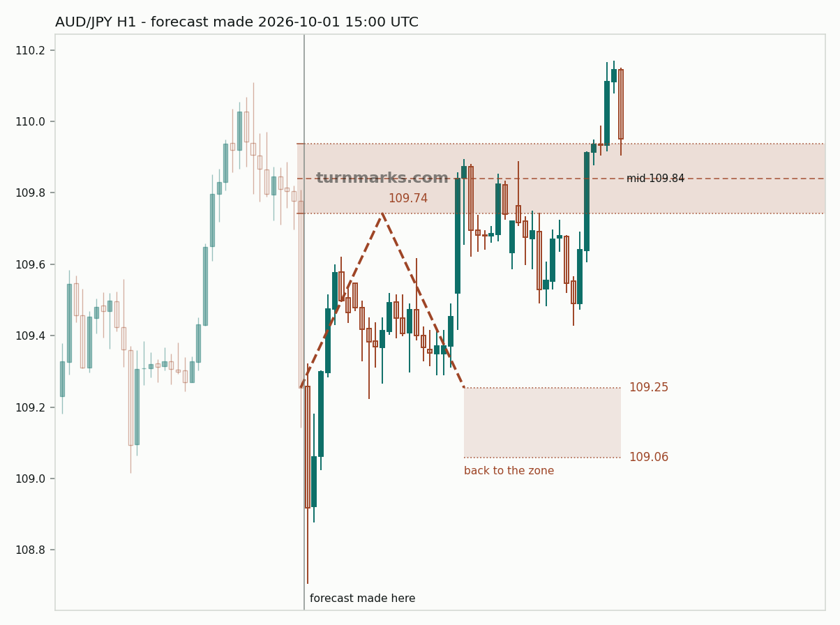 Australian dollar / Japanese yen hourly bars with the forecast drawn forward from 2026-10-01