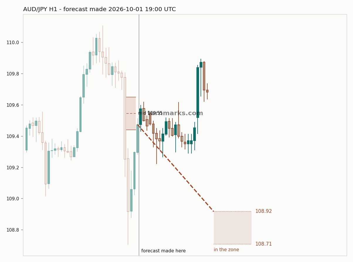Australian dollar / Japanese yen hourly bars with the forecast drawn forward from 2026-10-01