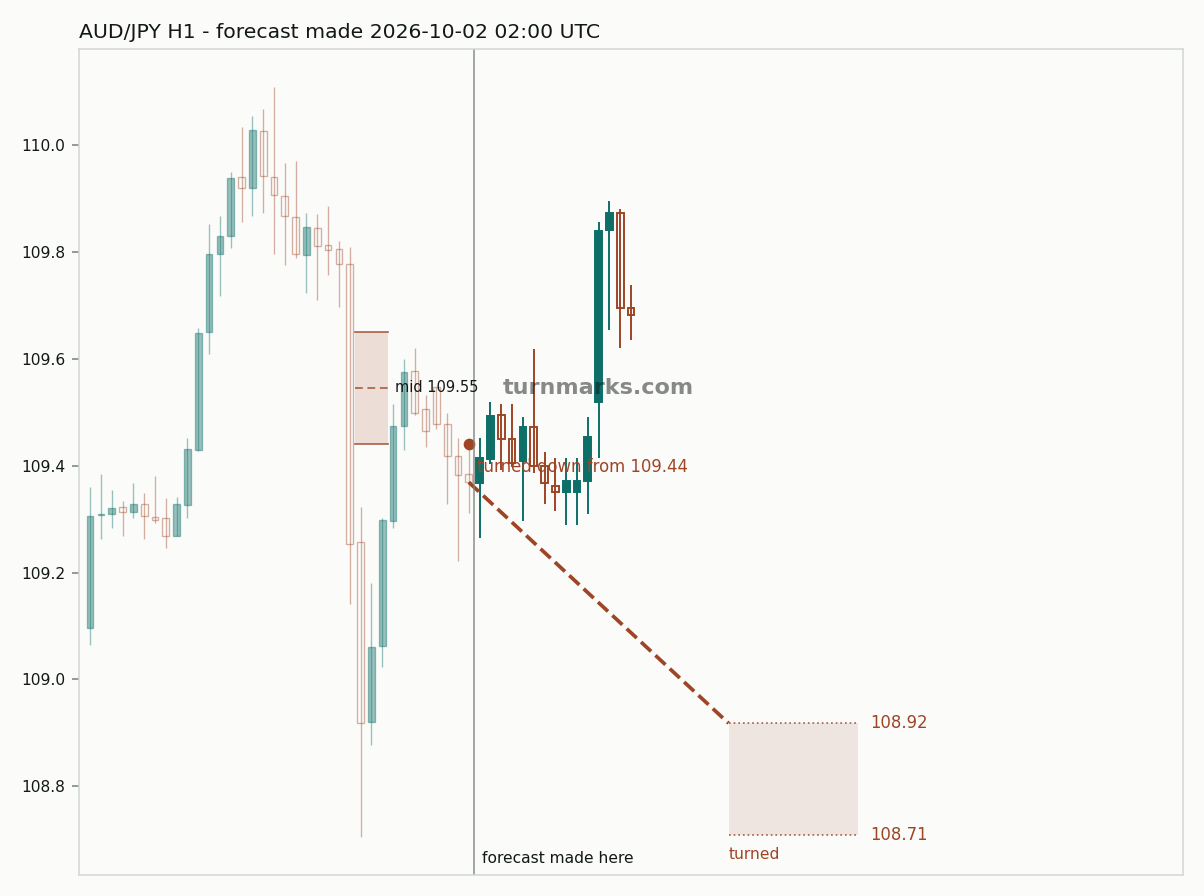 Australian dollar / Japanese yen hourly bars with the forecast drawn forward from 2026-10-02