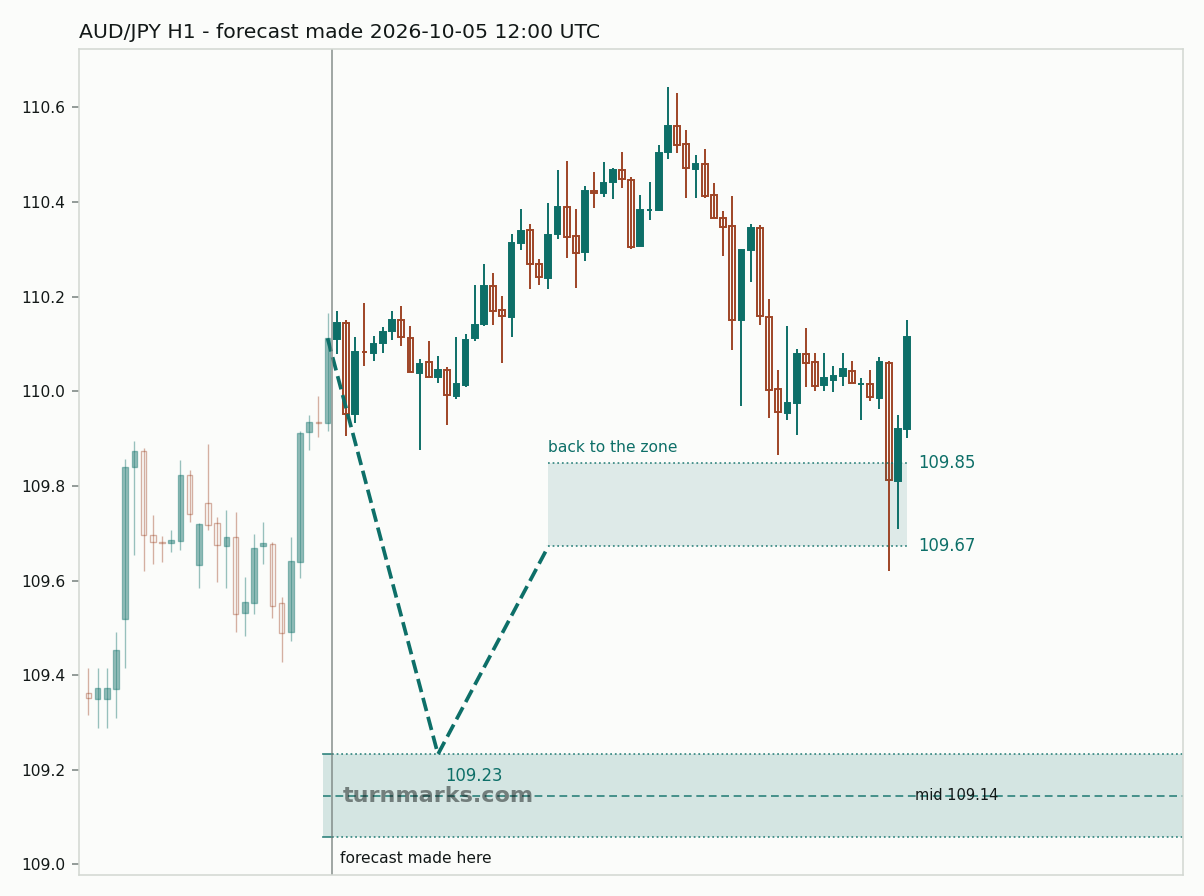 Australian dollar / Japanese yen hourly bars with the forecast drawn forward from 2026-10-05