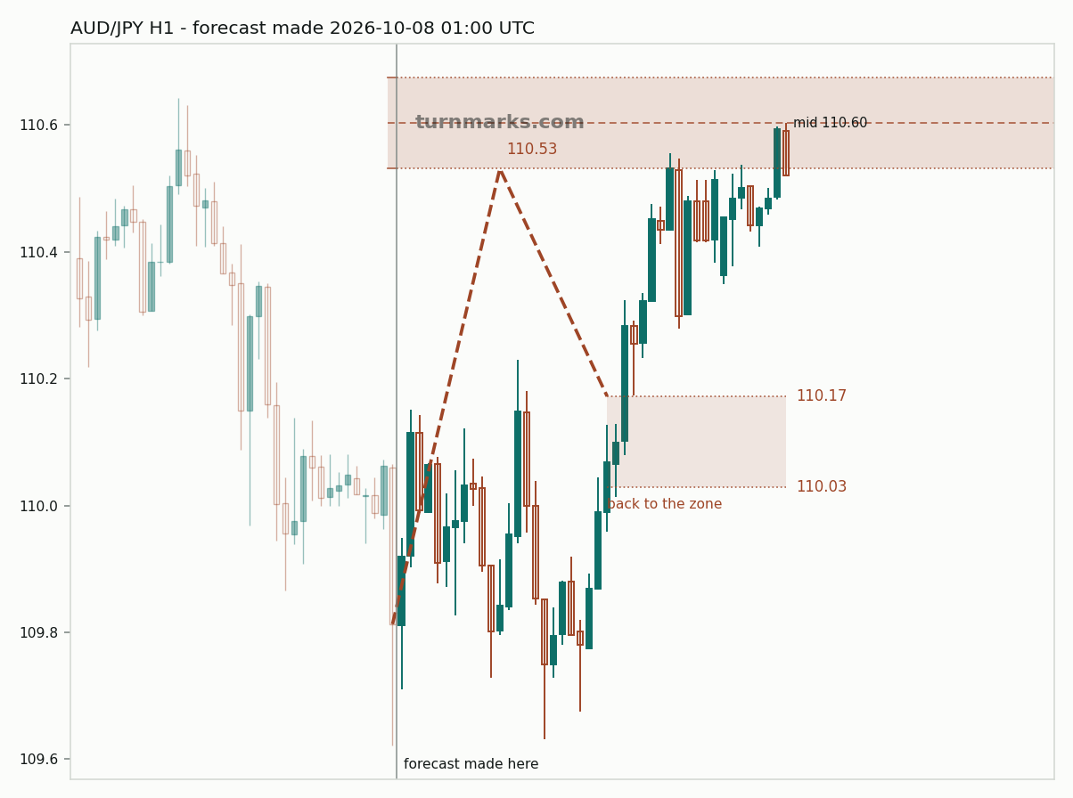Australian dollar / Japanese yen hourly bars with the forecast drawn forward from 2026-10-08